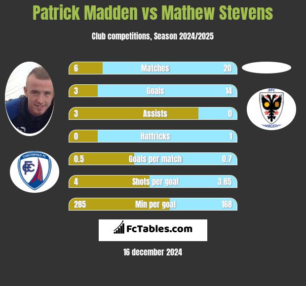 Patrick Madden vs Mathew Stevens h2h player stats