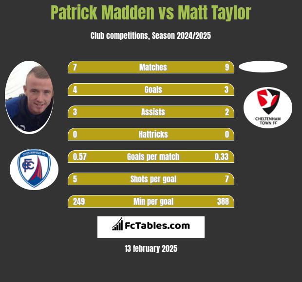 Patrick Madden vs Matt Taylor h2h player stats