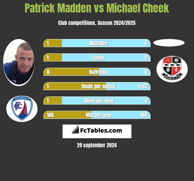 Patrick Madden vs Michael Cheek h2h player stats