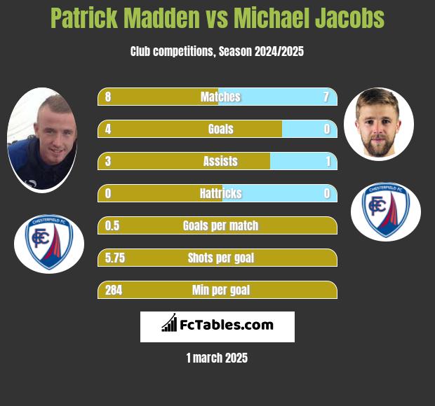 Patrick Madden vs Michael Jacobs h2h player stats