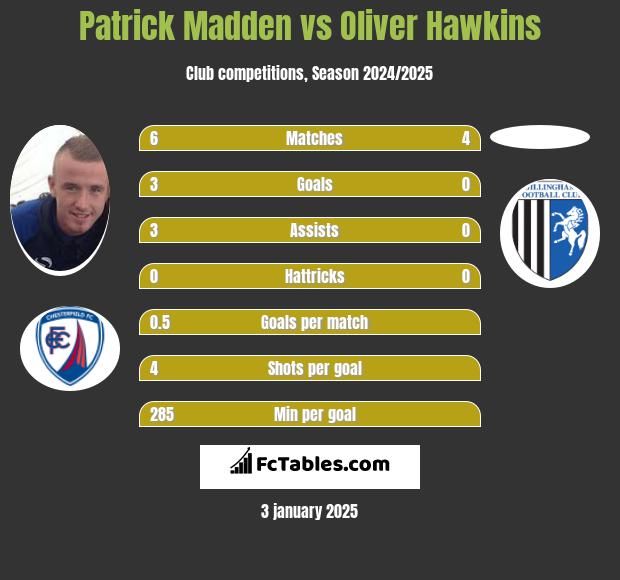 Patrick Madden vs Oliver Hawkins h2h player stats