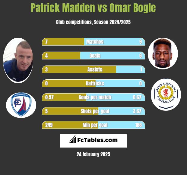 Patrick Madden vs Omar Bogle h2h player stats