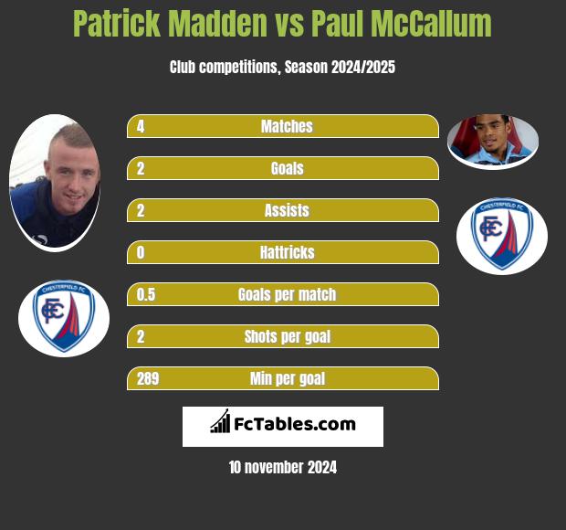 Patrick Madden vs Paul McCallum h2h player stats