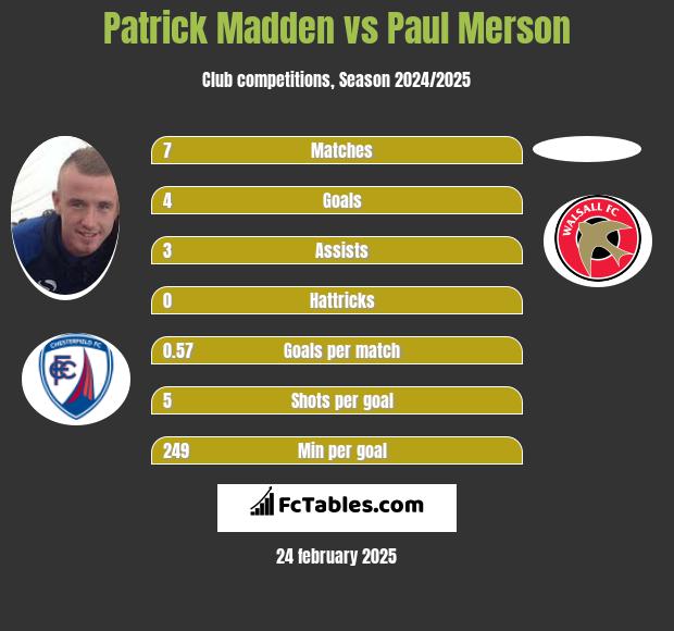 Patrick Madden vs Paul Merson h2h player stats