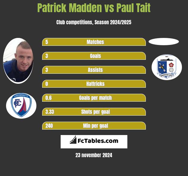 Patrick Madden vs Paul Tait h2h player stats