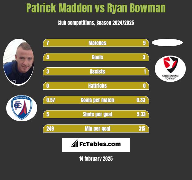 Patrick Madden vs Ryan Bowman h2h player stats