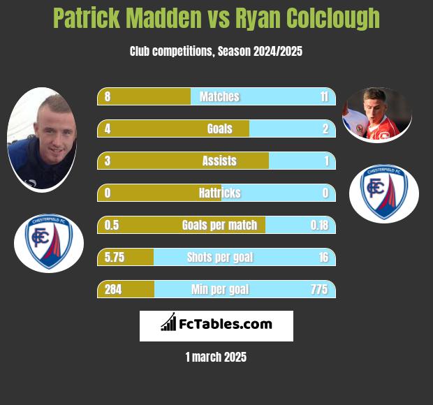 Patrick Madden vs Ryan Colclough h2h player stats