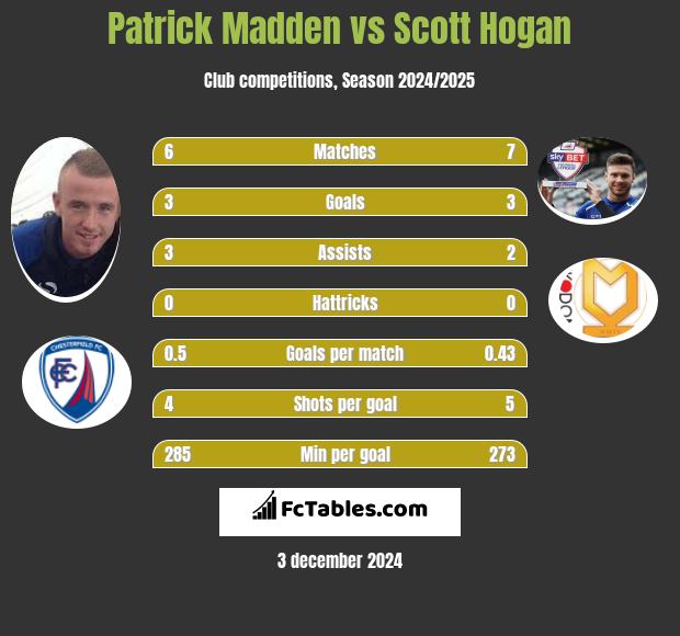 Patrick Madden vs Scott Hogan h2h player stats