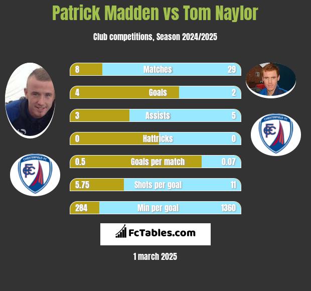 Patrick Madden vs Tom Naylor h2h player stats