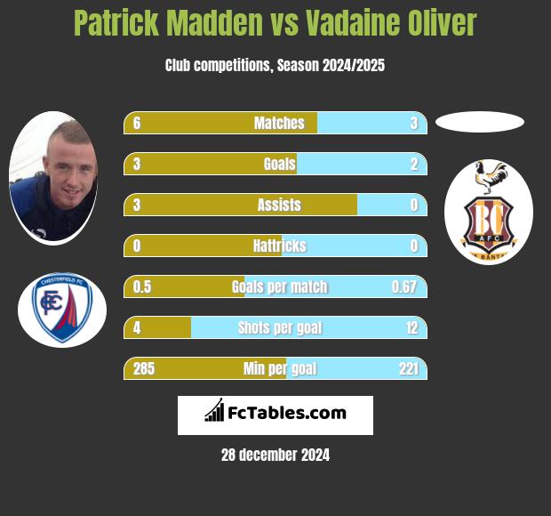 Patrick Madden vs Vadaine Oliver h2h player stats