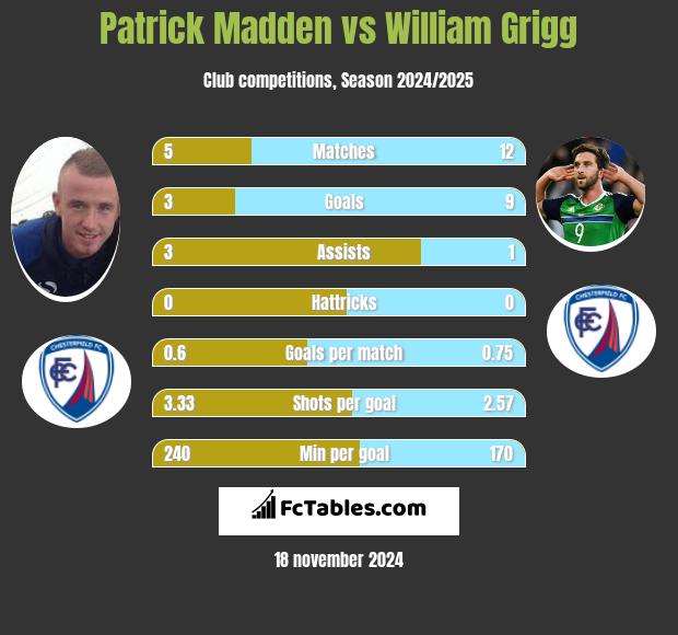 Patrick Madden vs William Grigg h2h player stats