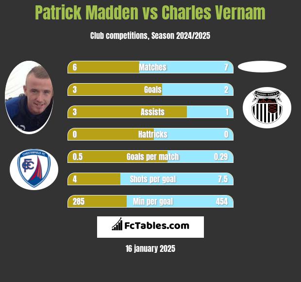 Patrick Madden vs Charles Vernam h2h player stats