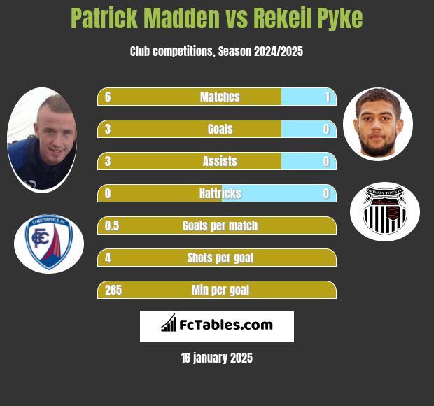 Patrick Madden vs Rekeil Pyke h2h player stats