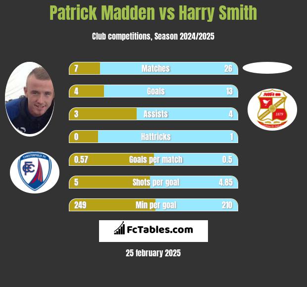 Patrick Madden vs Harry Smith h2h player stats