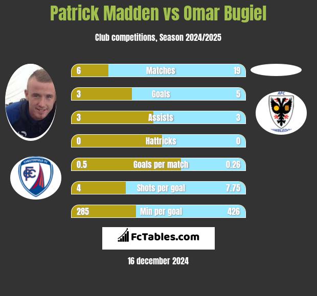 Patrick Madden vs Omar Bugiel h2h player stats