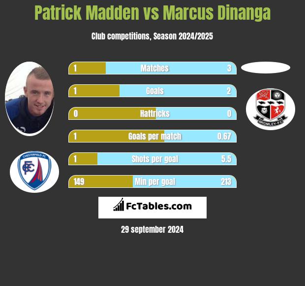 Patrick Madden vs Marcus Dinanga h2h player stats