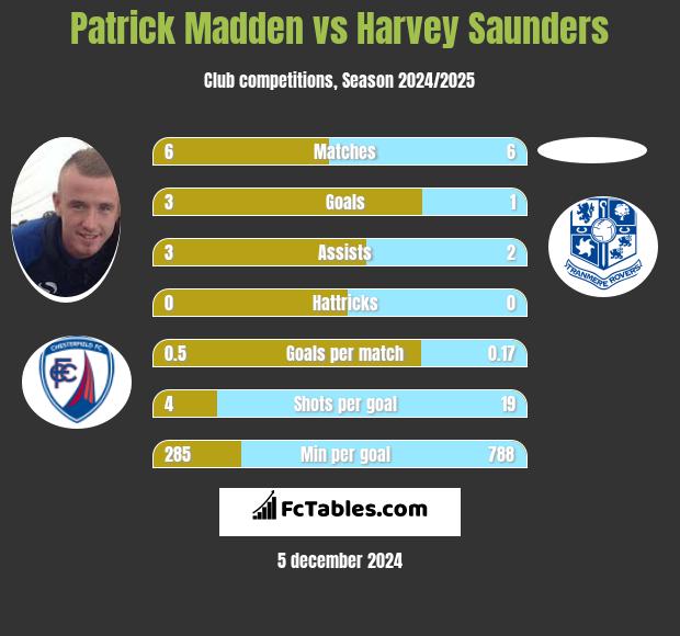 Patrick Madden vs Harvey Saunders h2h player stats