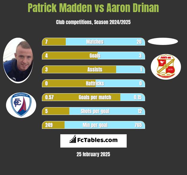 Patrick Madden vs Aaron Drinan h2h player stats