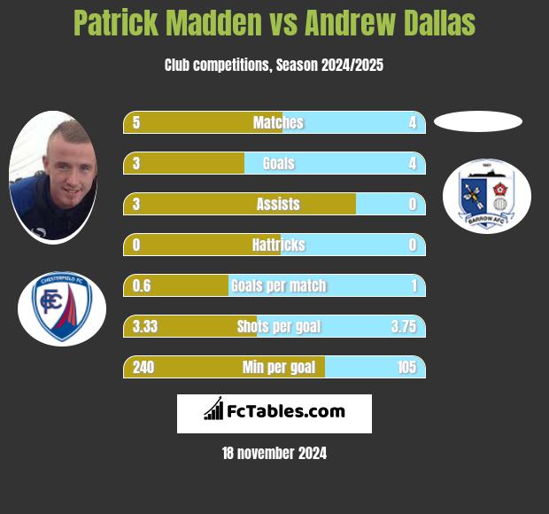 Patrick Madden vs Andrew Dallas h2h player stats