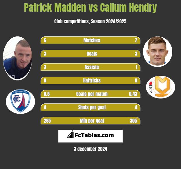 Patrick Madden vs Callum Hendry h2h player stats