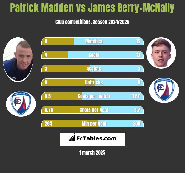 Patrick Madden vs James Berry-McNally h2h player stats