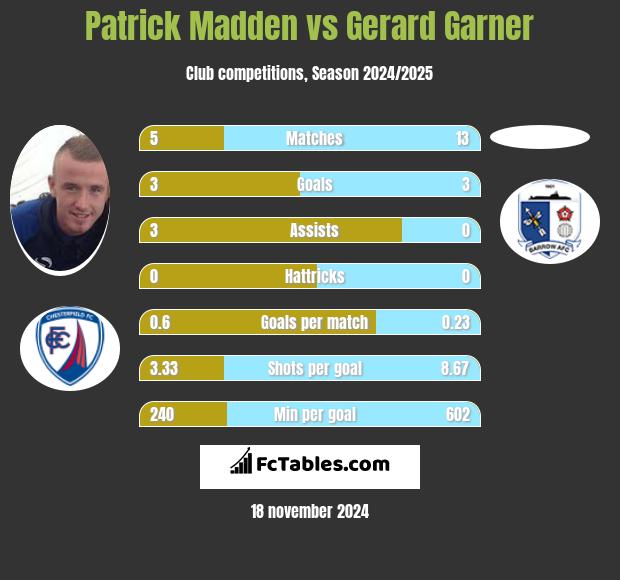 Patrick Madden vs Gerard Garner h2h player stats