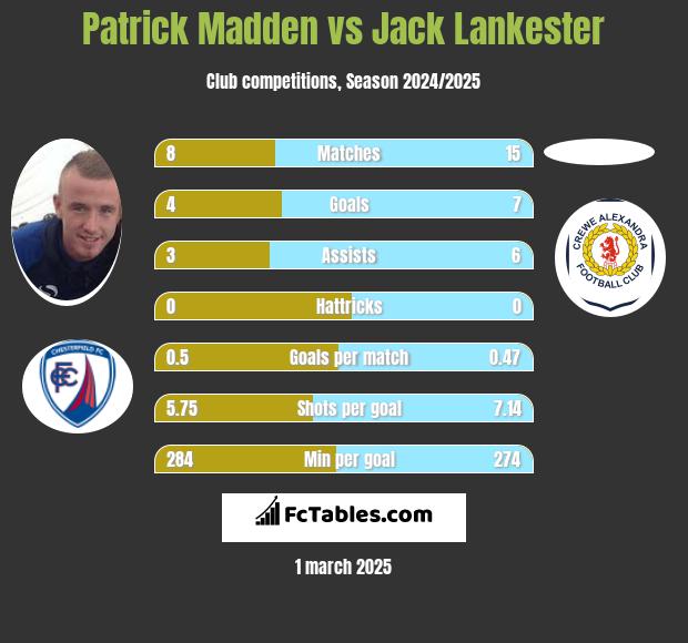 Patrick Madden vs Jack Lankester h2h player stats