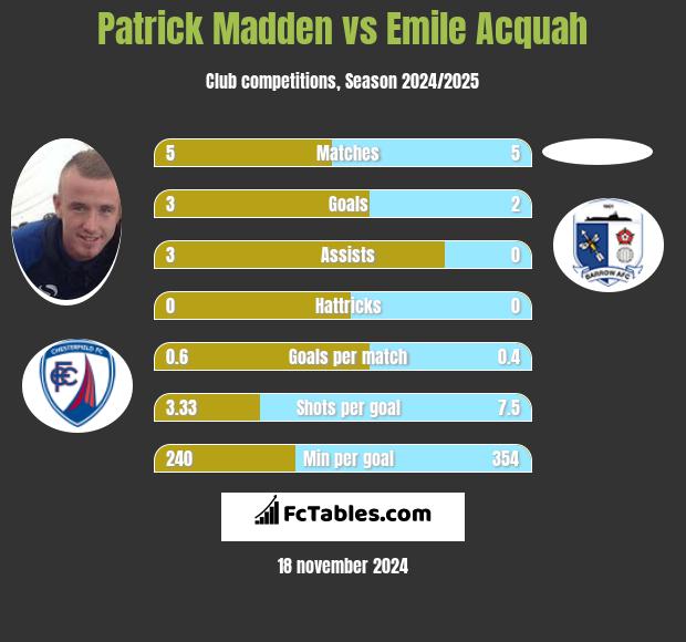 Patrick Madden vs Emile Acquah h2h player stats