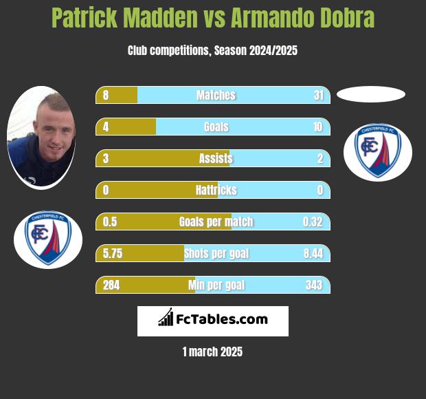 Patrick Madden vs Armando Dobra h2h player stats