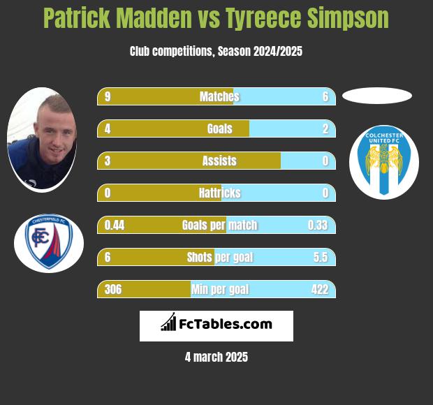 Patrick Madden vs Tyreece Simpson h2h player stats