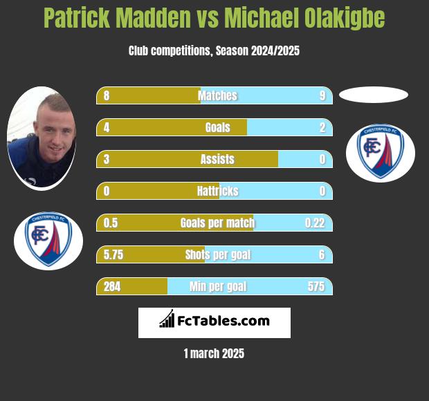 Patrick Madden vs Michael Olakigbe h2h player stats