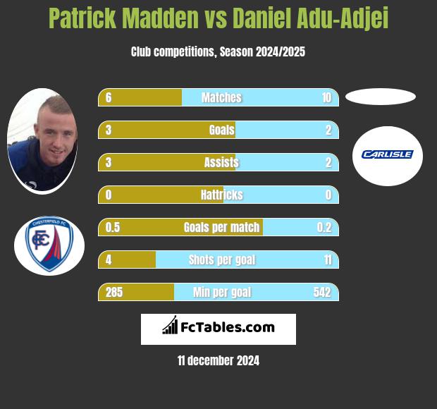 Patrick Madden vs Daniel Adu-Adjei h2h player stats