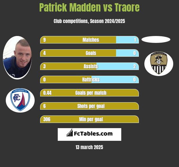 Patrick Madden vs Traore h2h player stats