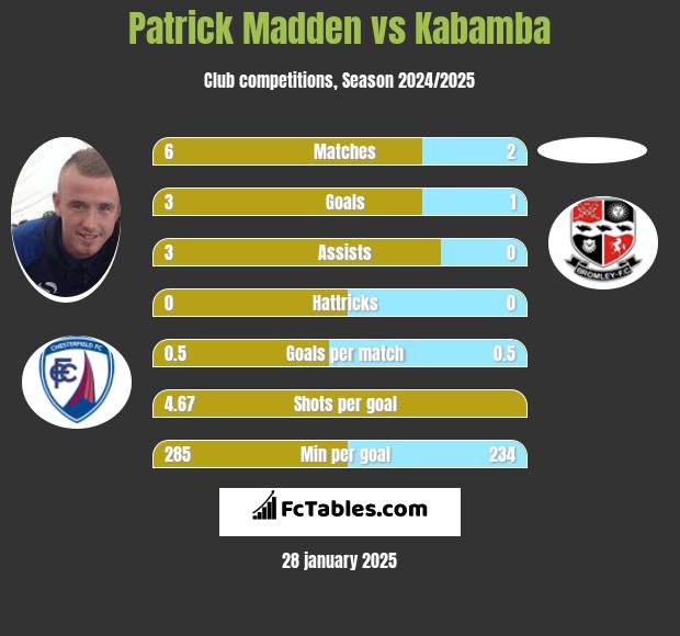 Patrick Madden vs Kabamba h2h player stats