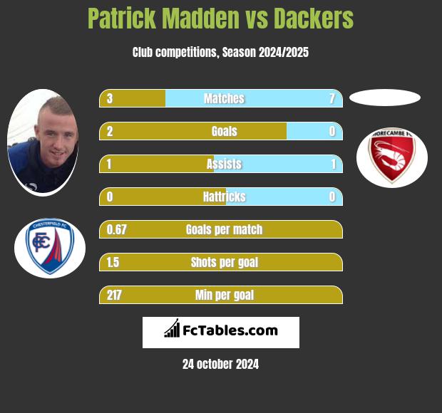 Patrick Madden vs Dackers h2h player stats