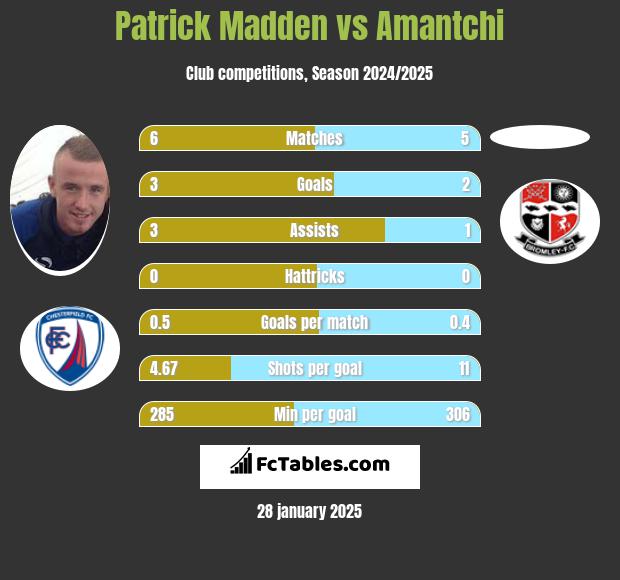 Patrick Madden vs Amantchi h2h player stats