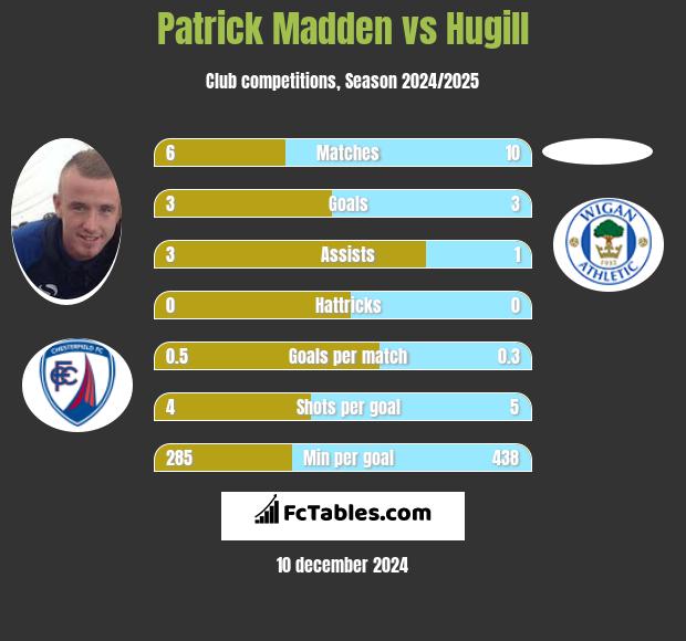 Patrick Madden vs Hugill h2h player stats