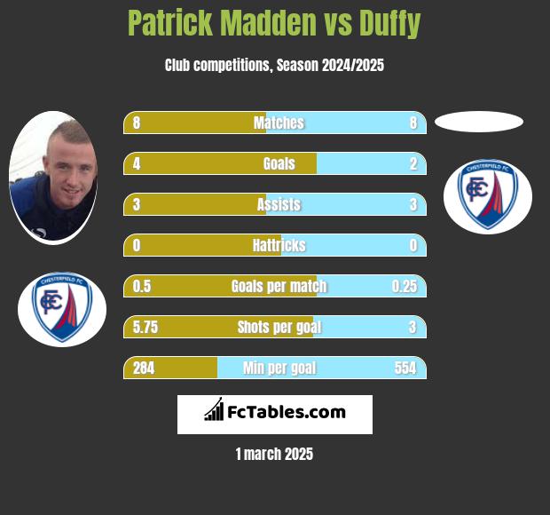 Patrick Madden vs Duffy h2h player stats