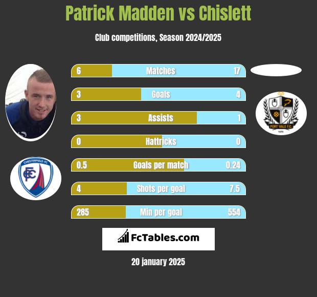 Patrick Madden vs Chislett h2h player stats