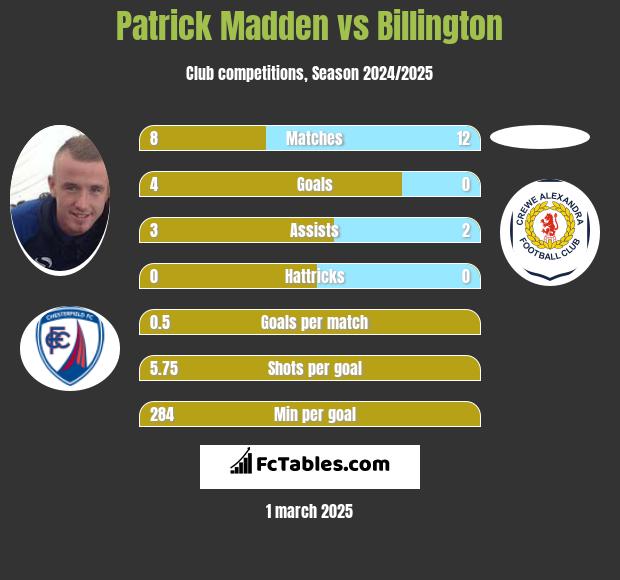 Patrick Madden vs Billington h2h player stats