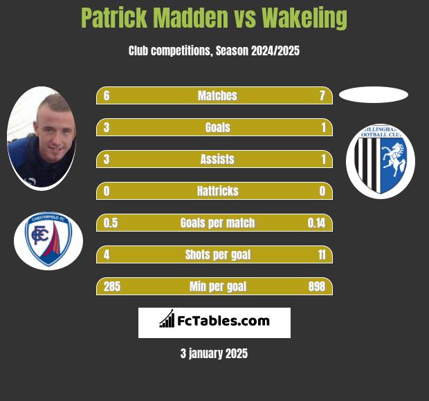 Patrick Madden vs Wakeling h2h player stats