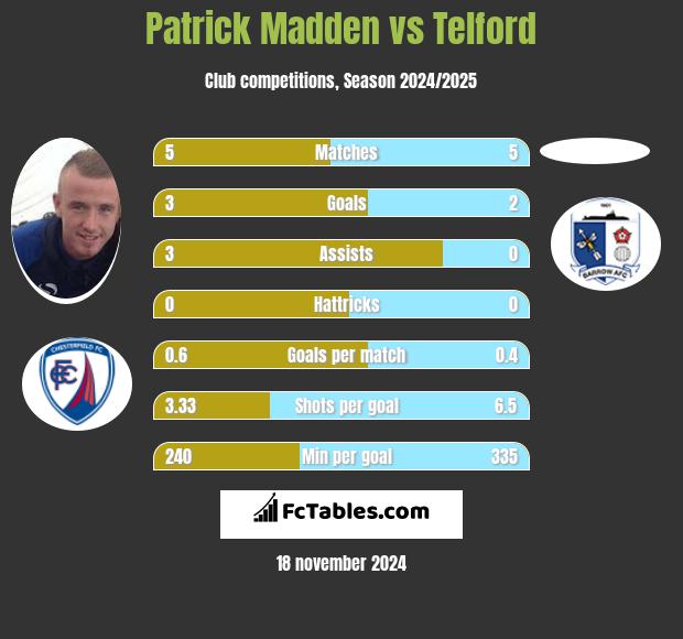 Patrick Madden vs Telford h2h player stats