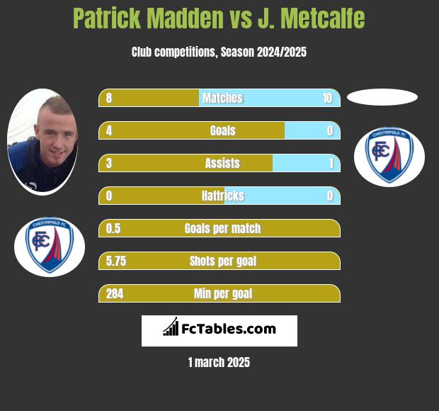 Patrick Madden vs J. Metcalfe h2h player stats