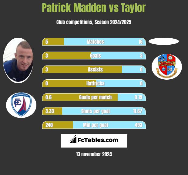 Patrick Madden vs Taylor h2h player stats