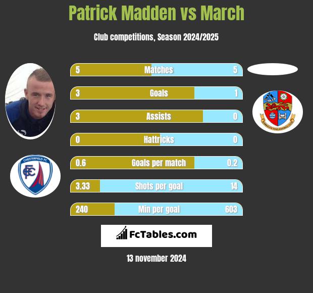 Patrick Madden vs March h2h player stats