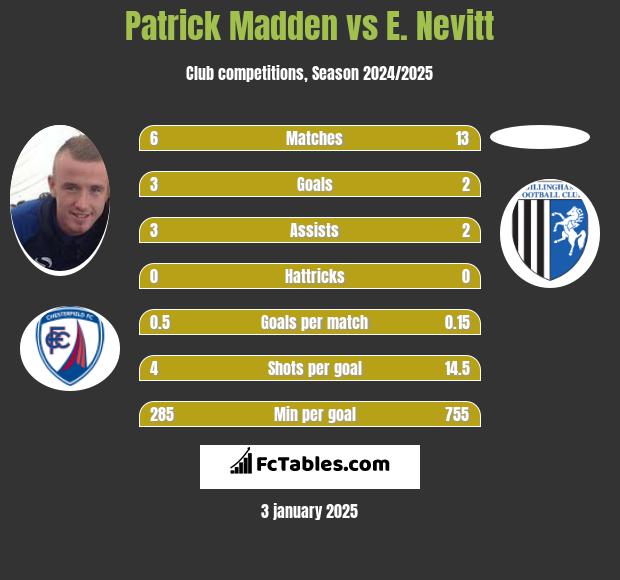 Patrick Madden vs E. Nevitt h2h player stats