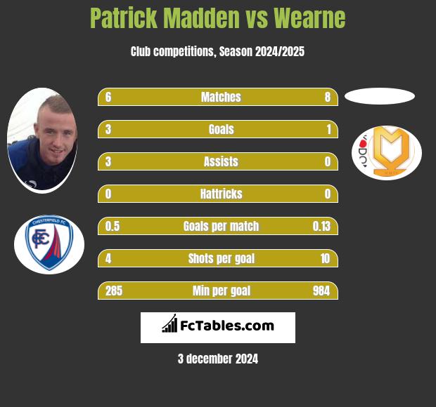 Patrick Madden vs Wearne h2h player stats