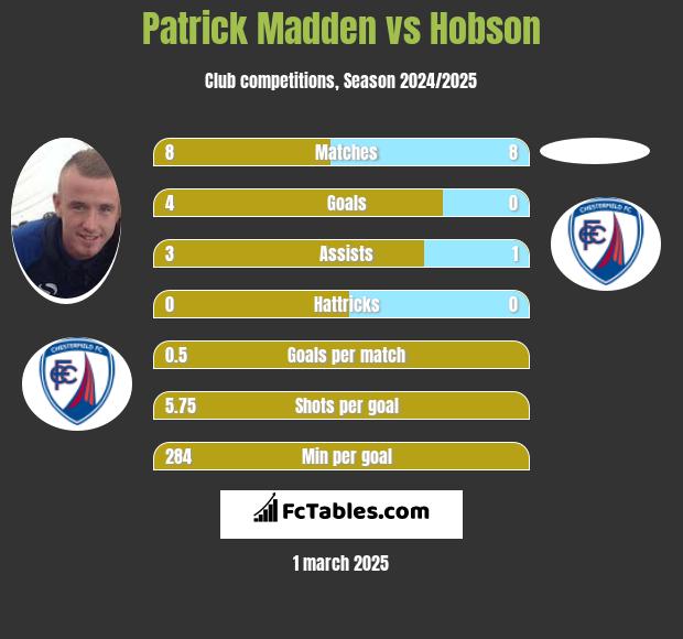 Patrick Madden vs Hobson h2h player stats