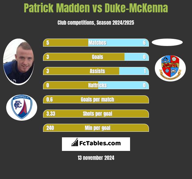 Patrick Madden vs Duke-McKenna h2h player stats