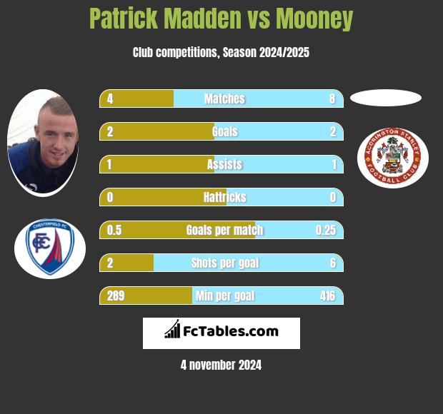 Patrick Madden vs Mooney h2h player stats